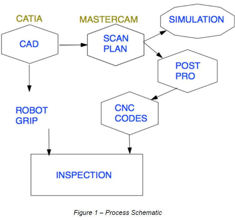 Figure 1 Process Schematic