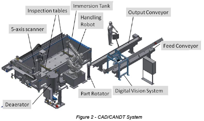 Figure 2 - CAD/CANDT System